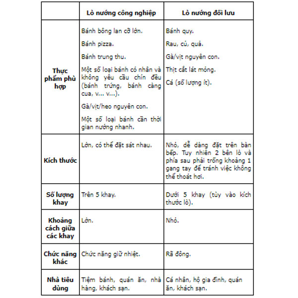 Bảng so sánh giữa lò nướng bánh mì công nghiệp và lò nướng đối lưu